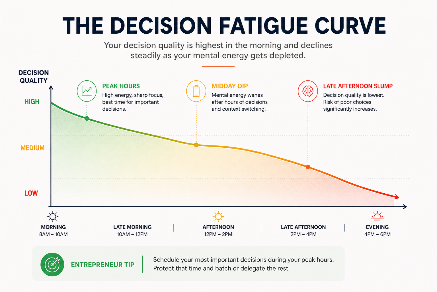The Decision Fatigue Curve: decision quality is highest in the morning and declines through the day as mental energy depletes, with peak morning hours, a midday dip, and a late-afternoon slump.